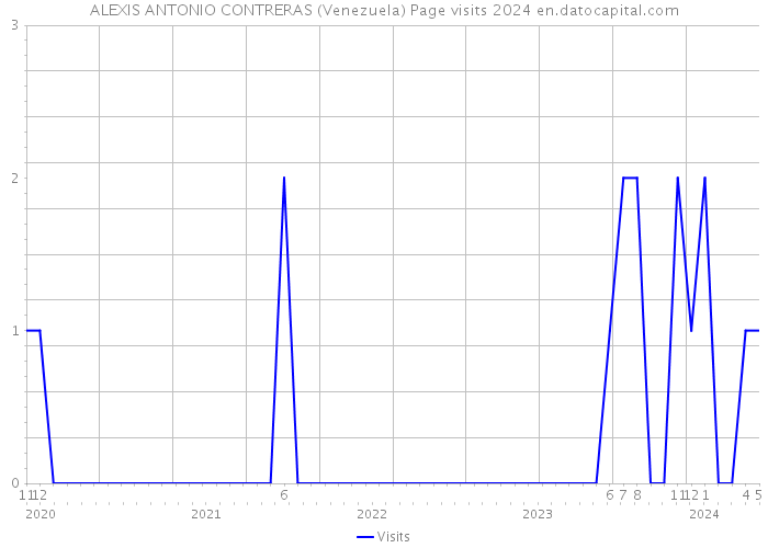 ALEXIS ANTONIO CONTRERAS (Venezuela) Page visits 2024 