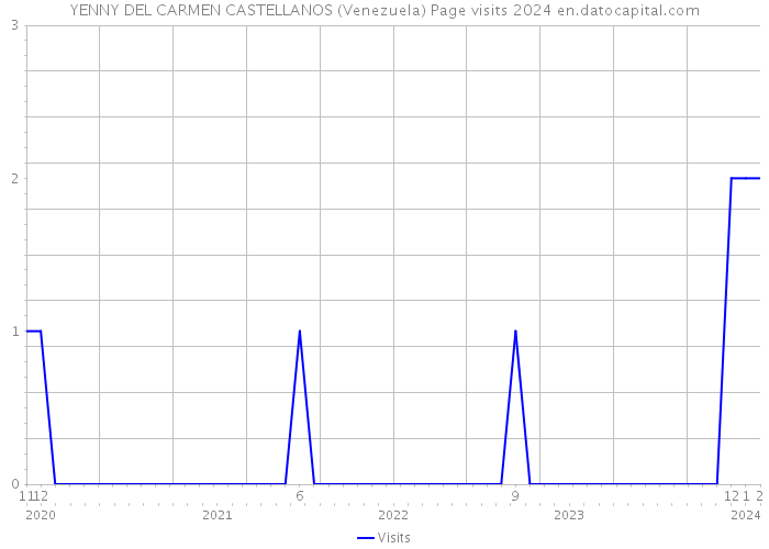 YENNY DEL CARMEN CASTELLANOS (Venezuela) Page visits 2024 