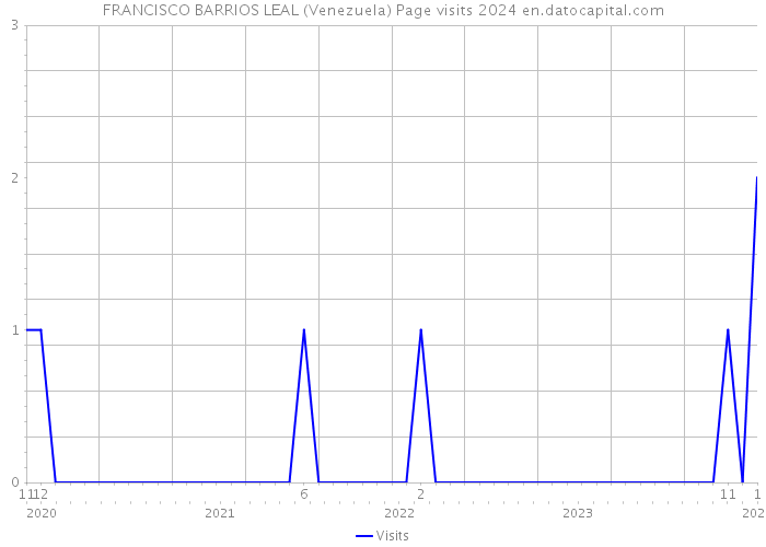 FRANCISCO BARRIOS LEAL (Venezuela) Page visits 2024 