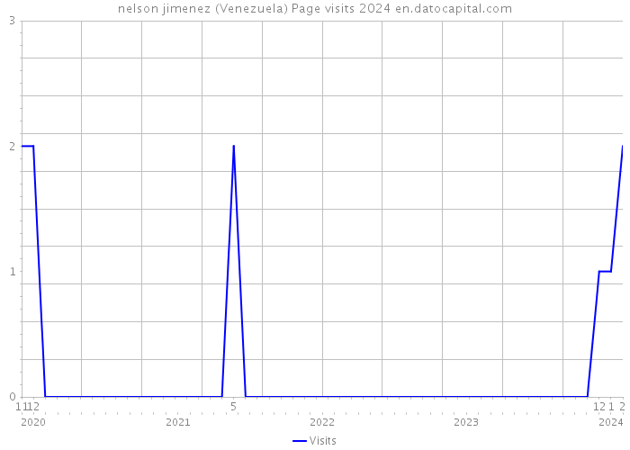 nelson jimenez (Venezuela) Page visits 2024 