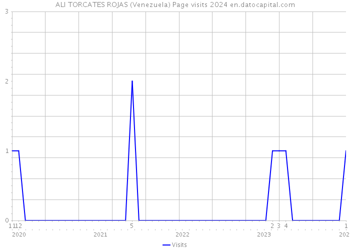 ALI TORCATES ROJAS (Venezuela) Page visits 2024 