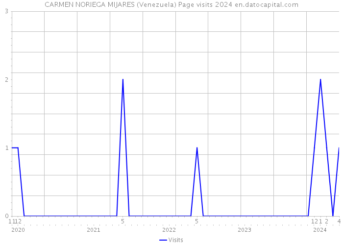 CARMEN NORIEGA MIJARES (Venezuela) Page visits 2024 