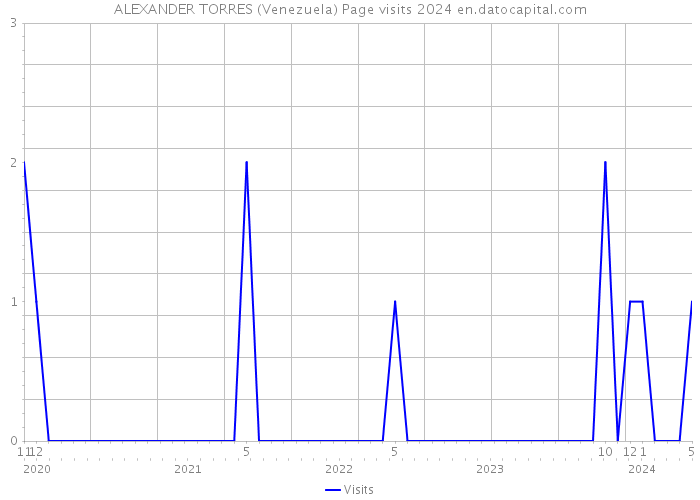 ALEXANDER TORRES (Venezuela) Page visits 2024 