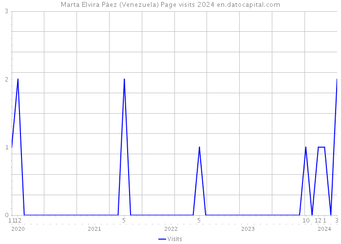 Marta Elvira Páez (Venezuela) Page visits 2024 