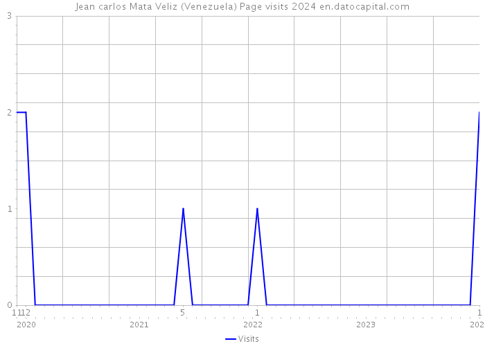 Jean carlos Mata Veliz (Venezuela) Page visits 2024 