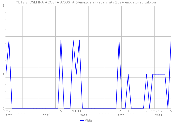 YETZIS JOSEFINA ACOSTA ACOSTA (Venezuela) Page visits 2024 