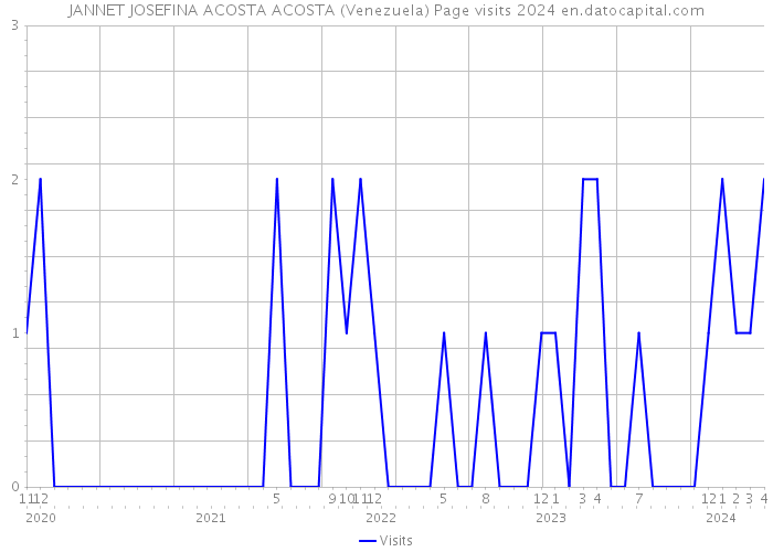 JANNET JOSEFINA ACOSTA ACOSTA (Venezuela) Page visits 2024 