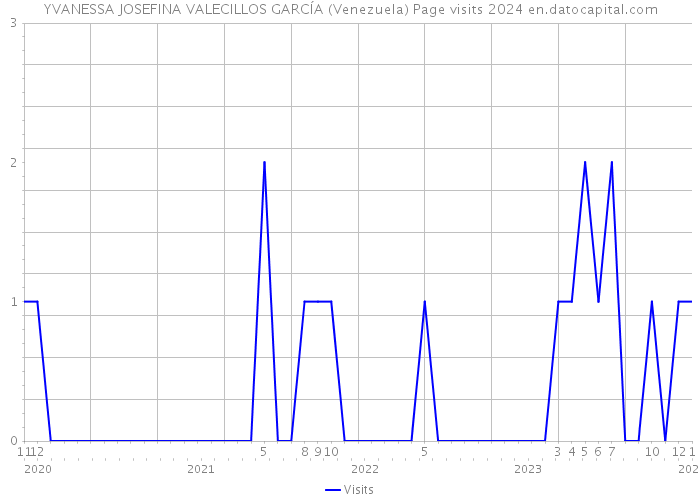 YVANESSA JOSEFINA VALECILLOS GARCÍA (Venezuela) Page visits 2024 
