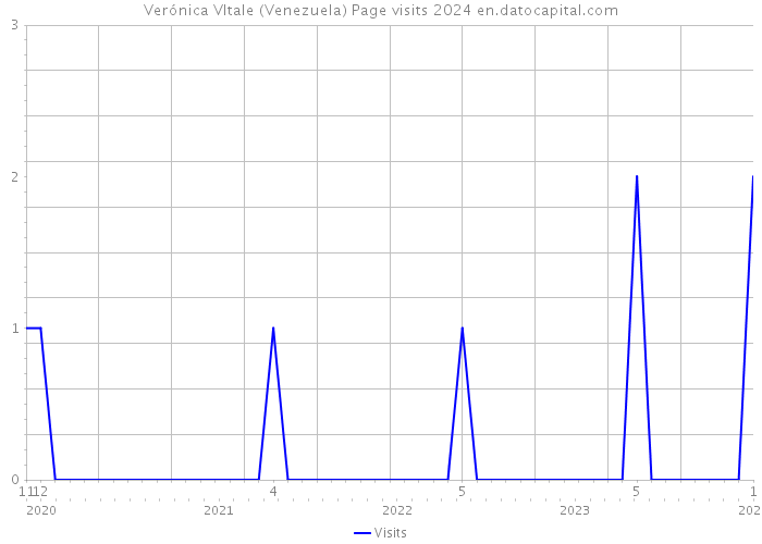 Verónica VItale (Venezuela) Page visits 2024 