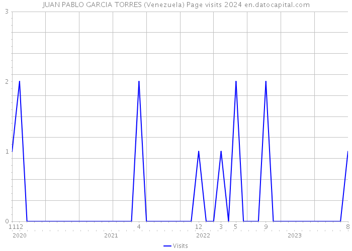 JUAN PABLO GARCIA TORRES (Venezuela) Page visits 2024 