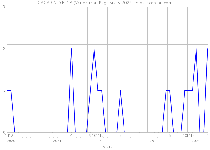 GAGARIN DIB DIB (Venezuela) Page visits 2024 