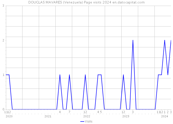 DOUGLAS MAVARES (Venezuela) Page visits 2024 