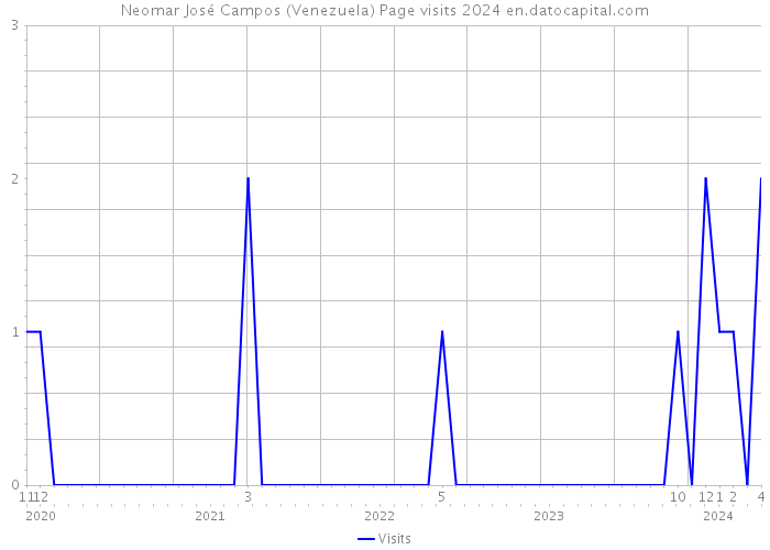 Neomar José Campos (Venezuela) Page visits 2024 