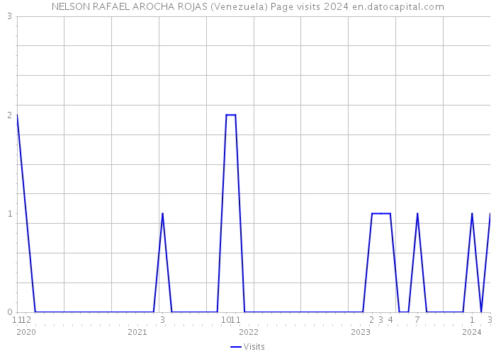 NELSON RAFAEL AROCHA ROJAS (Venezuela) Page visits 2024 