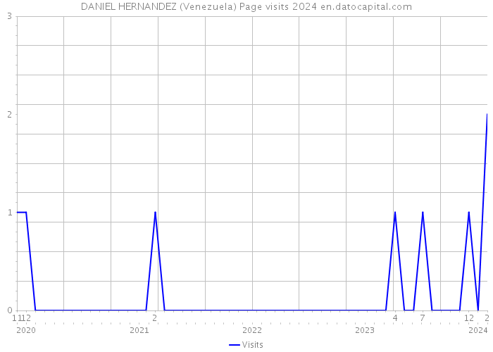 DANIEL HERNANDEZ (Venezuela) Page visits 2024 