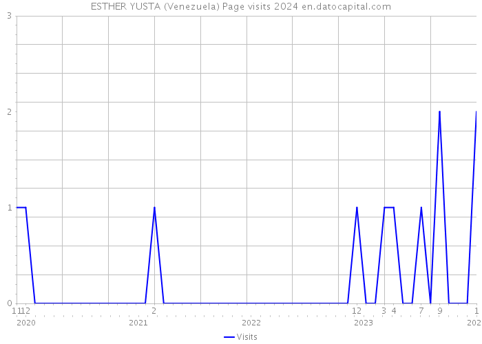 ESTHER YUSTA (Venezuela) Page visits 2024 