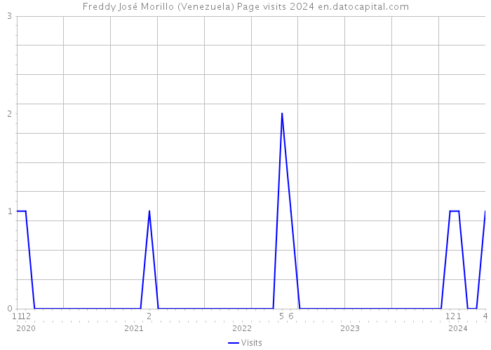 Freddy José Morillo (Venezuela) Page visits 2024 