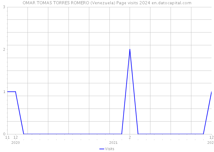 OMAR TOMAS TORRES ROMERO (Venezuela) Page visits 2024 