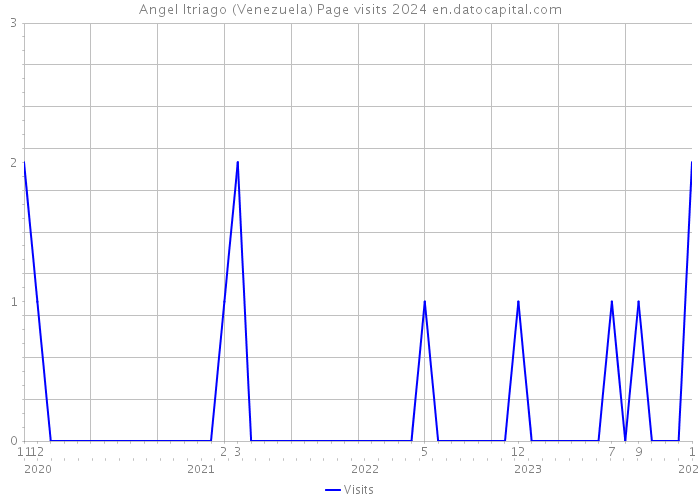 Angel Itriago (Venezuela) Page visits 2024 
