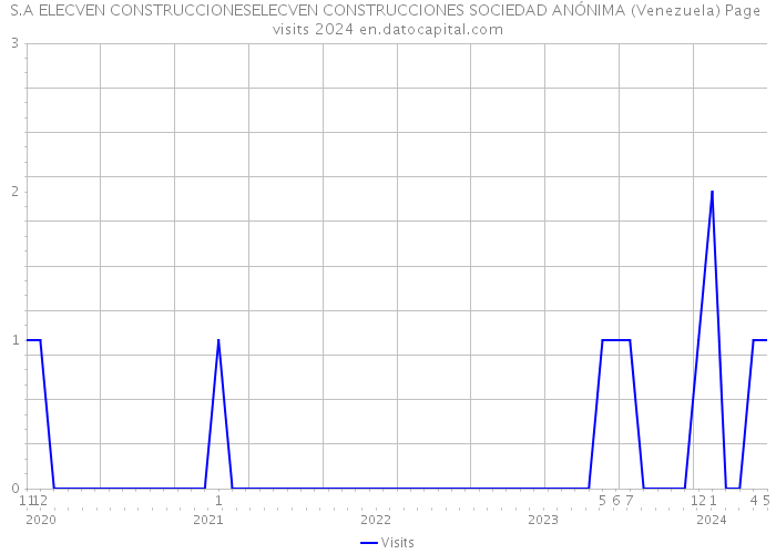 S.A ELECVEN CONSTRUCCIONESELECVEN CONSTRUCCIONES SOCIEDAD ANÓNIMA (Venezuela) Page visits 2024 