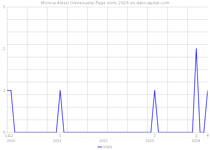 Monica Alessi (Venezuela) Page visits 2024 