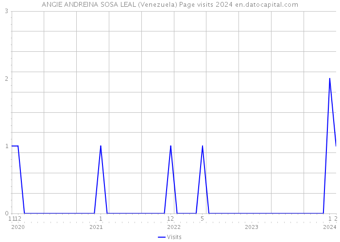 ANGIE ANDREINA SOSA LEAL (Venezuela) Page visits 2024 