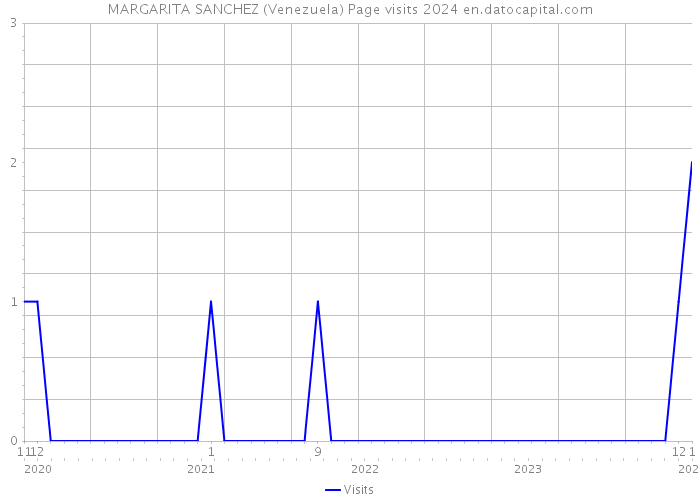 MARGARITA SANCHEZ (Venezuela) Page visits 2024 