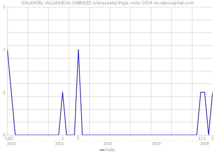 SOLANGEL VILLANUEVA CABRILES (Venezuela) Page visits 2024 