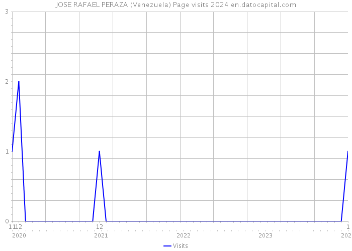 JOSE RAFAEL PERAZA (Venezuela) Page visits 2024 