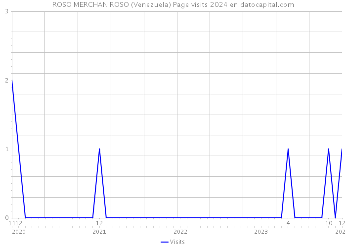 ROSO MERCHAN ROSO (Venezuela) Page visits 2024 