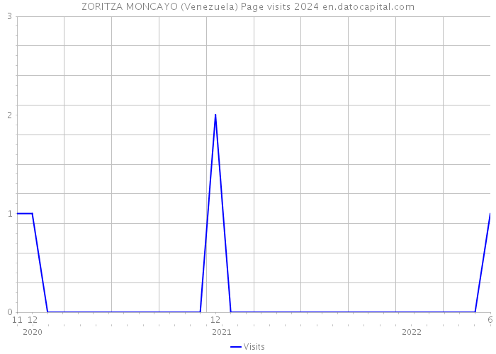 ZORITZA MONCAYO (Venezuela) Page visits 2024 