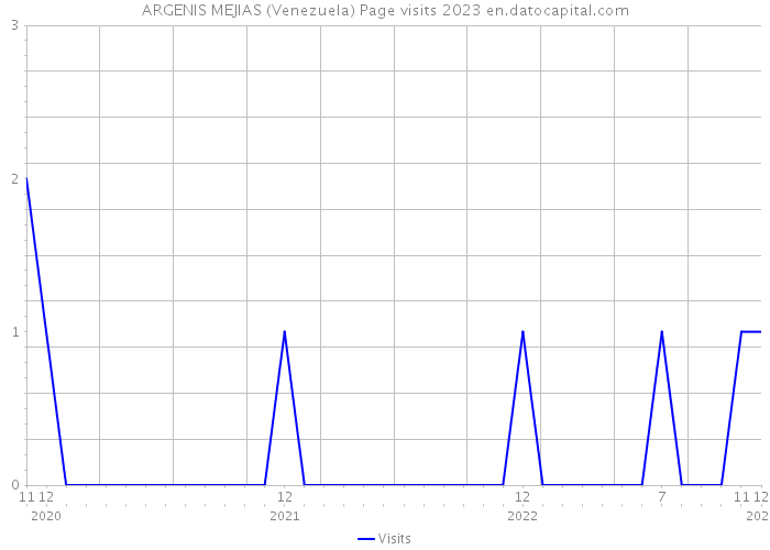 ARGENIS MEJIAS (Venezuela) Page visits 2023 