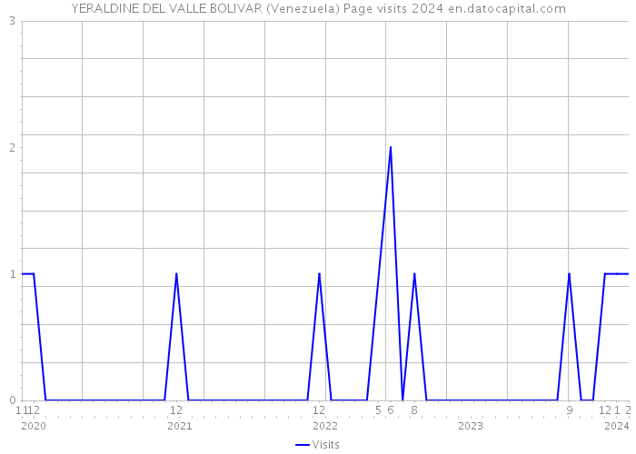 YERALDINE DEL VALLE BOLIVAR (Venezuela) Page visits 2024 