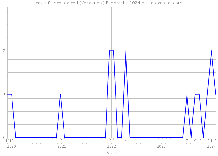 casta franco de coll (Venezuela) Page visits 2024 