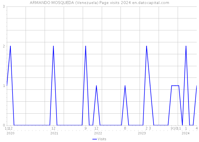 ARMANDO MOSQUEDA (Venezuela) Page visits 2024 