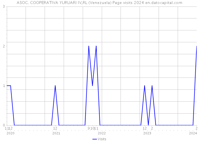 ASOC. COOPERATIVA YURUARI IV,RL (Venezuela) Page visits 2024 