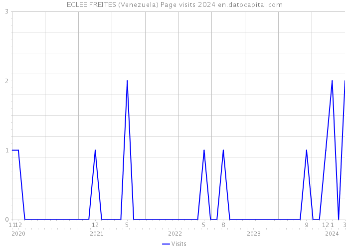 EGLEE FREITES (Venezuela) Page visits 2024 