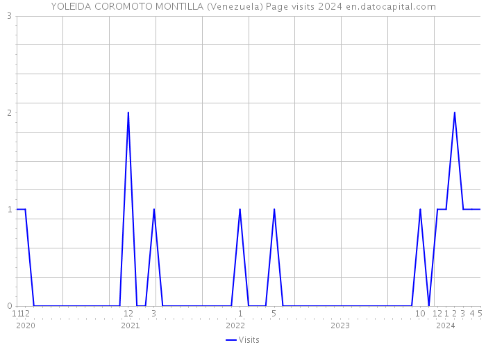YOLEIDA COROMOTO MONTILLA (Venezuela) Page visits 2024 