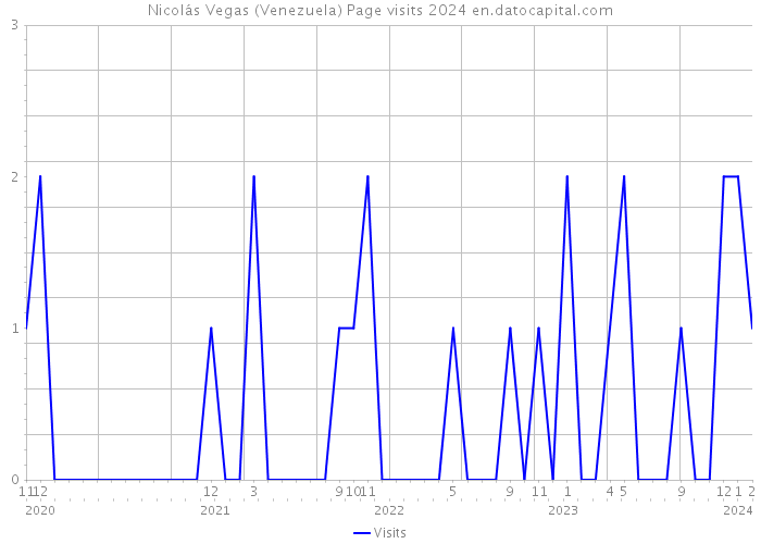 Nicolás Vegas (Venezuela) Page visits 2024 