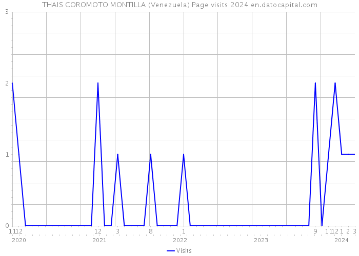 THAIS COROMOTO MONTILLA (Venezuela) Page visits 2024 