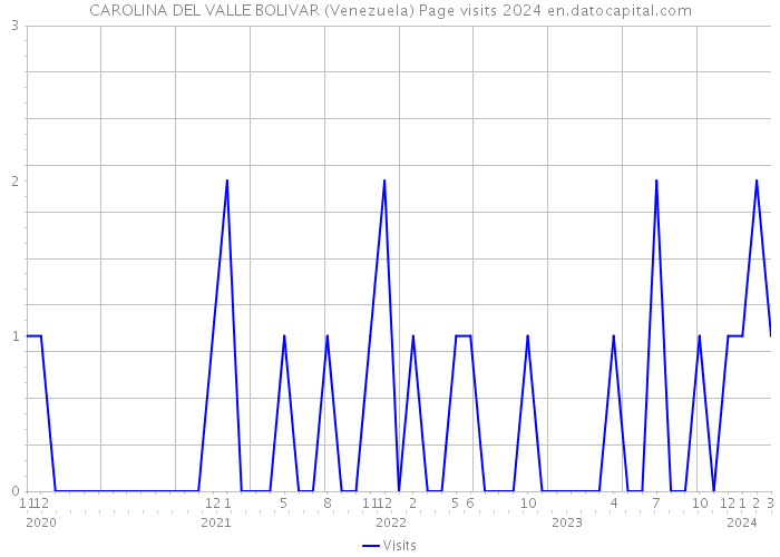 CAROLINA DEL VALLE BOLIVAR (Venezuela) Page visits 2024 