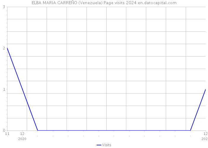ELBA MARIA CARREÑO (Venezuela) Page visits 2024 