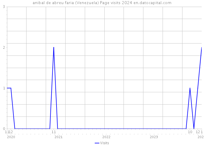 anibal de abreu faria (Venezuela) Page visits 2024 