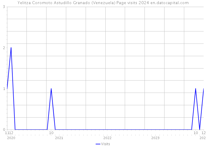Yelitza Coromoto Astudillo Granado (Venezuela) Page visits 2024 