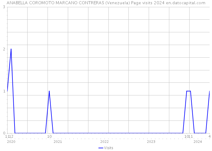 ANABELLA COROMOTO MARCANO CONTRERAS (Venezuela) Page visits 2024 
