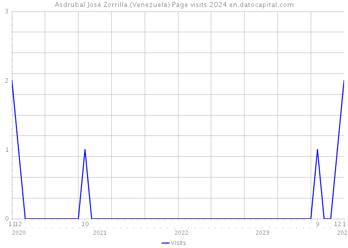 Asdrubal José Zorrilla (Venezuela) Page visits 2024 