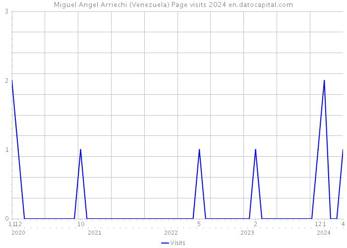 Miguel Angel Arriechi (Venezuela) Page visits 2024 