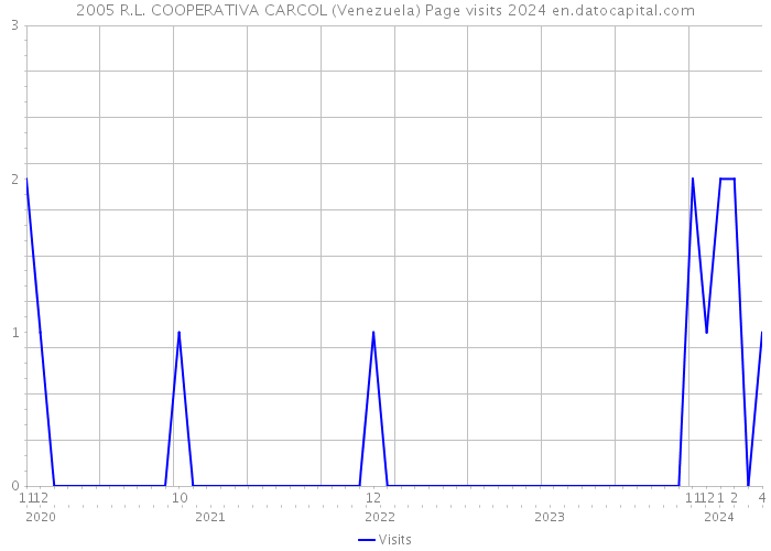 2005 R.L. COOPERATIVA CARCOL (Venezuela) Page visits 2024 