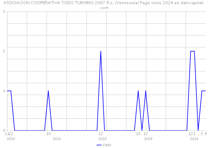 ASOCIACION COOPERATIVA TODO TURISMO 2007 R.L. (Venezuela) Page visits 2024 