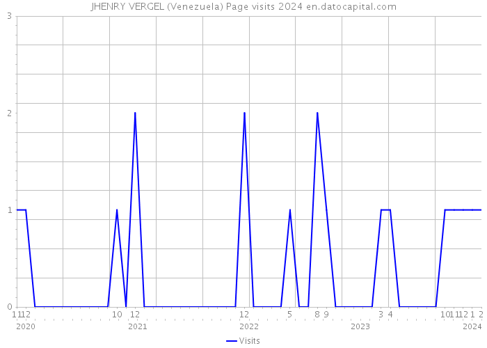 JHENRY VERGEL (Venezuela) Page visits 2024 